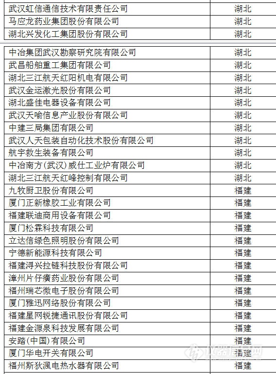 中国创新企业1000强，仪器公司占8席!