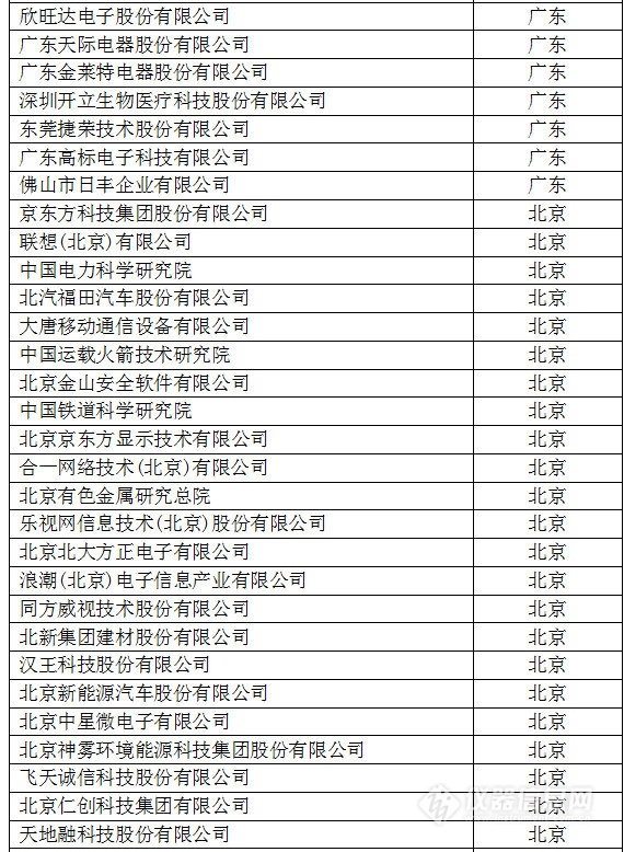 中国创新企业1000强，仪器公司占8席!
