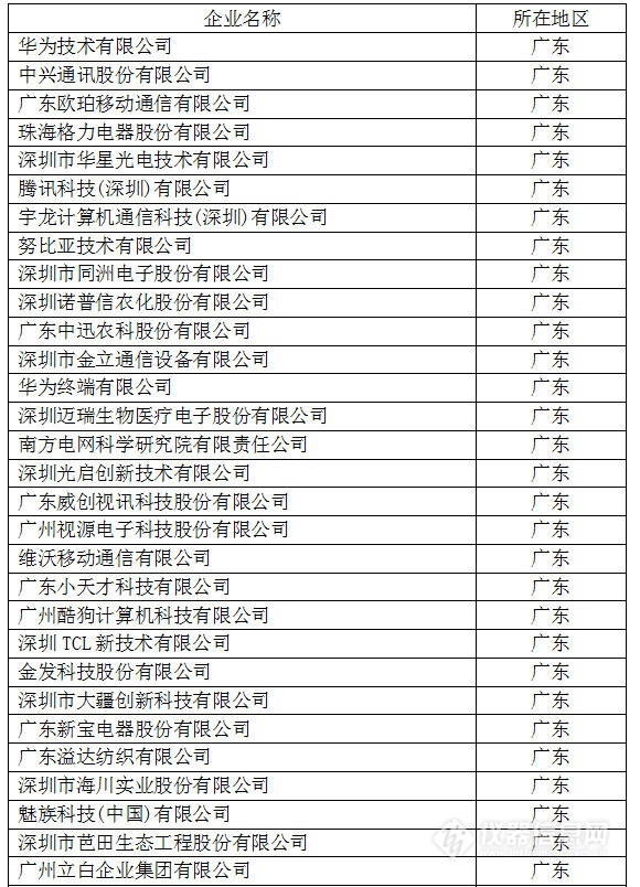 中国创新企业1000强，仪器公司占8席!